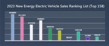 อันดับยอดขายรถยนต์ไฟฟ้าพลังงานใหม่ประจำปี 2023