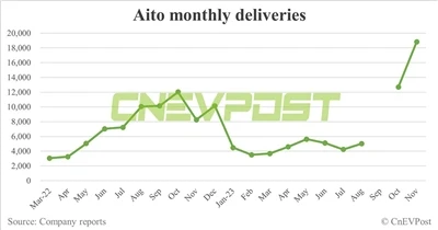 AITO ส่งมอบรถยนต์ 18,827 คันในเดือนพฤศจิกายน